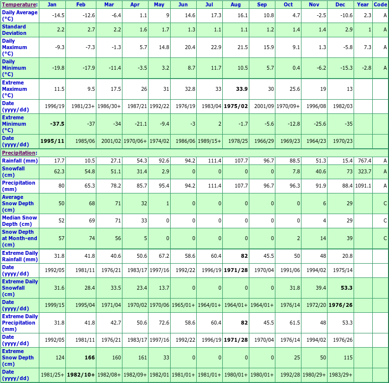 St Clement Climate Data Chart